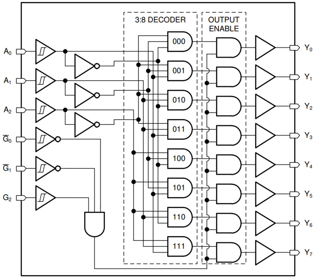 Block Diagram - Texas Instruments SN74HCS238/SN74HCS238-Q1 Decoder/Demultiplexer