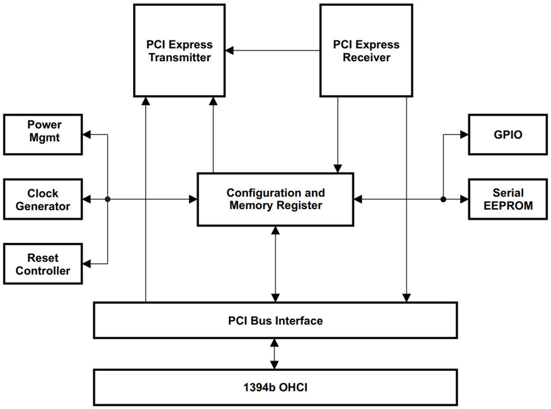 Block Diagram - Texas Instruments TSB82AF15-EP IEEE 1394b OHCI Host Controller