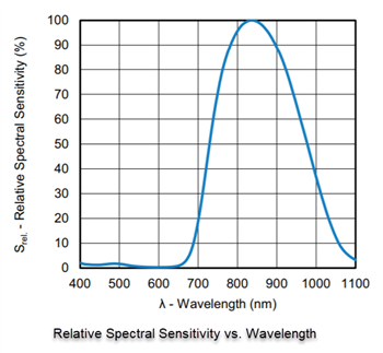 Performance Graph - Vishay Semiconductors K857 Silicon PIN Photodiodes
