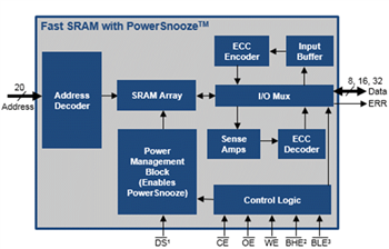 結構圖 - Infineon Technologies MoBL®超可靠異步SRAM