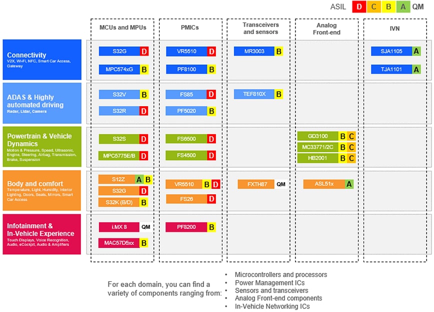 Chart - NXP Semiconductors SafeAssure™ Program for Functional Safety
