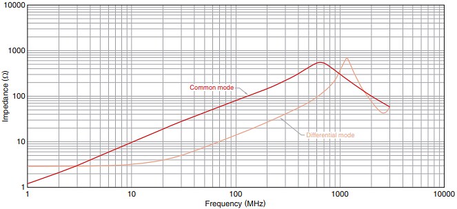 Performance Graph - TDK KCZ-AH Soft Termination Common-Mode Filters