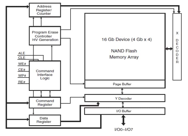 Block Diagram - SkyHigh Memory S34ML16G3 SLC NAND Flash Memory