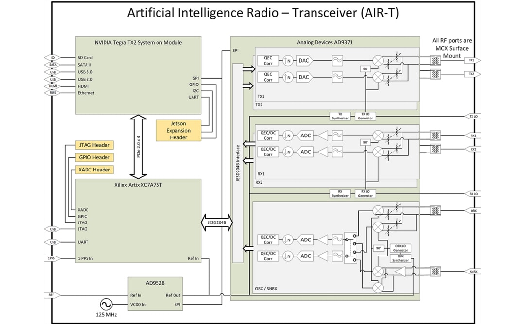 Block Diagram - Deepwave Digital AIR7101 Artificial Intelligence Radio-Transceiver