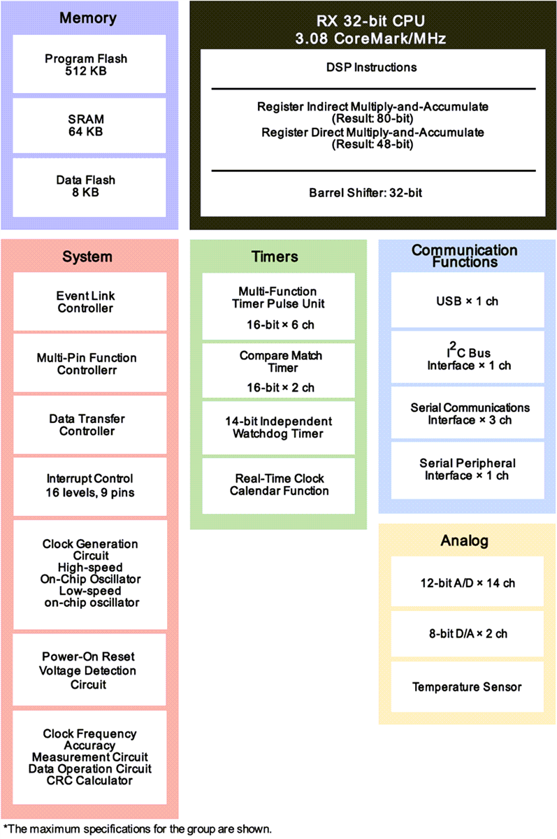 Block Diagram - Renesas Electronics RX111 32-bit Microcontrollers