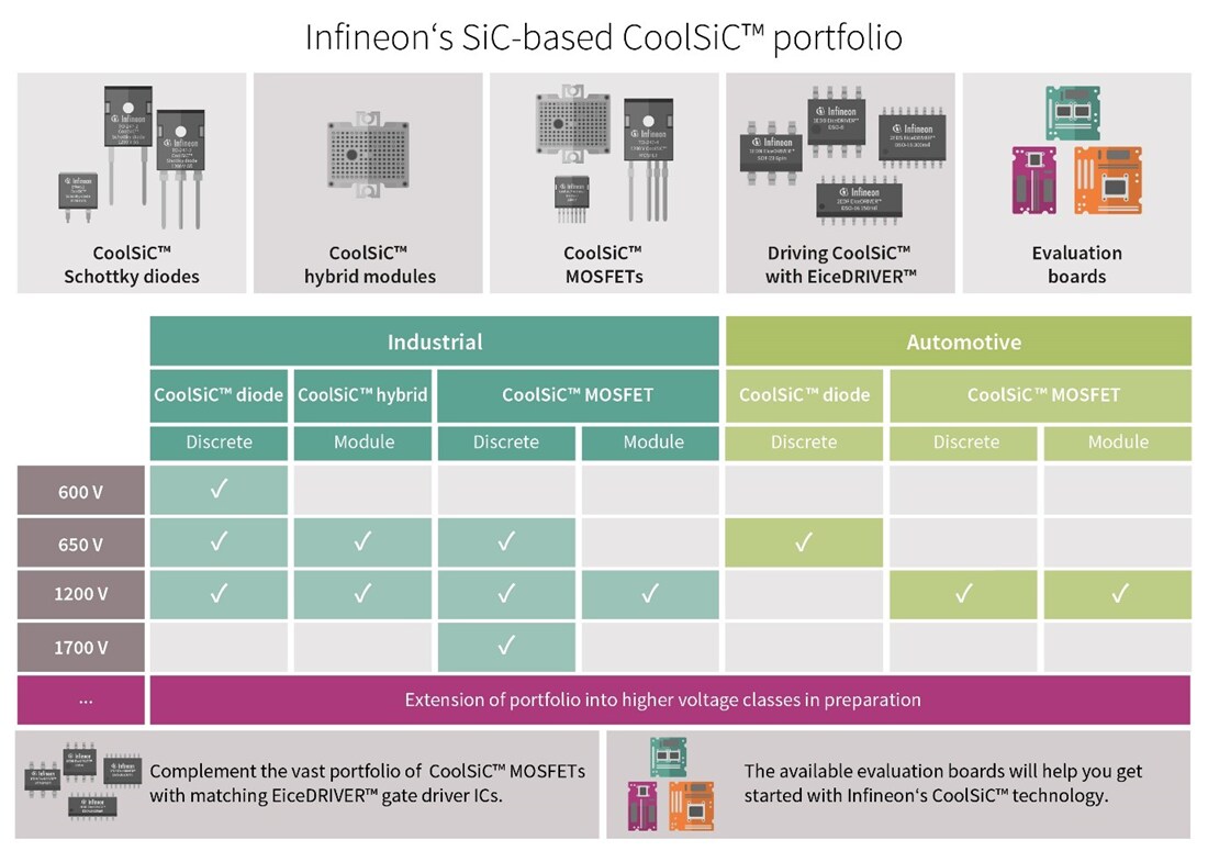 圖表 - Infineon Technologies 碳化矽CoolSiC™ MOSFET和二極體