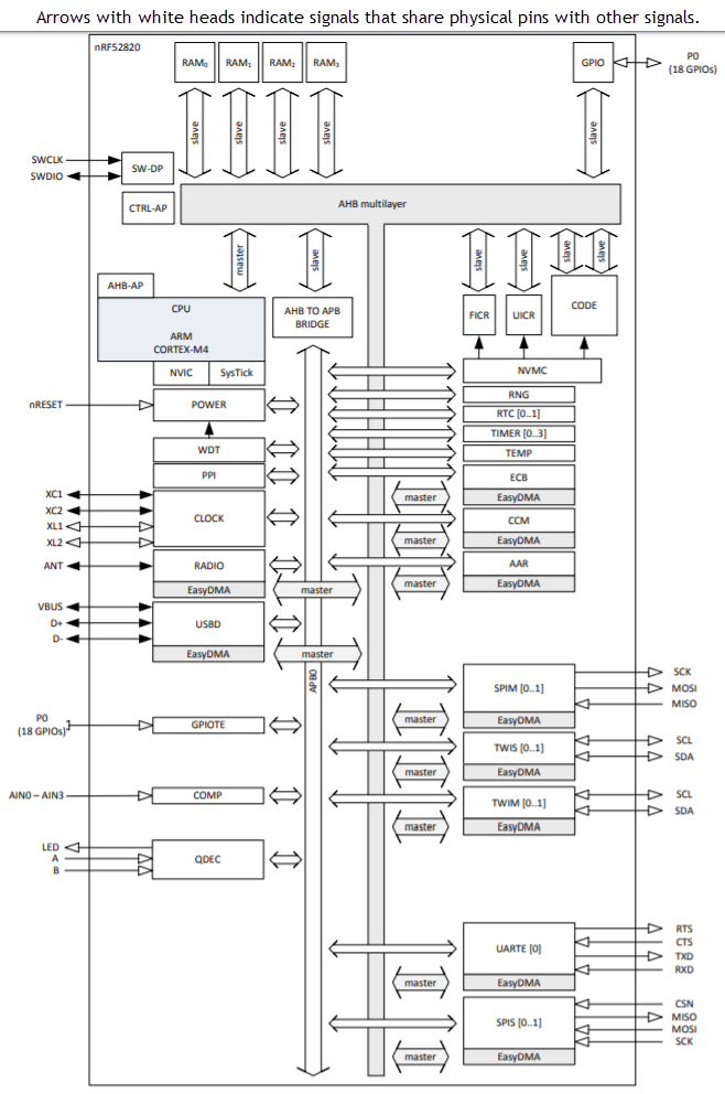 結構圖 - Nordic Semiconductor nRF52820 BLUETOOTH® 5,3晶圓上系統(SoC)