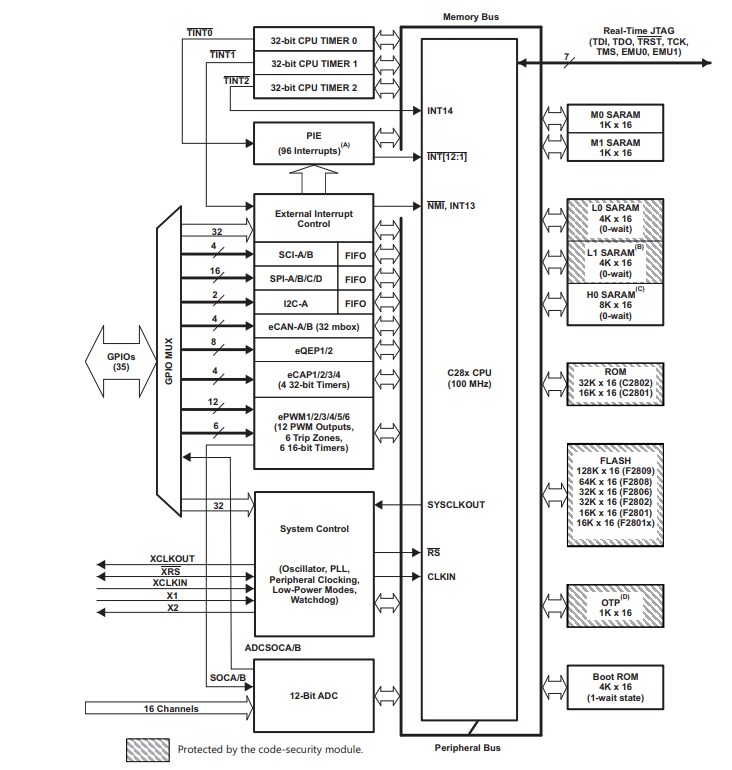 Block Diagram - Texas Instruments TMS320F280x, TMS320C280x, & TMS320F2801x DSPs