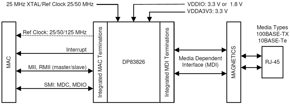 Application Circuit Diagram - Texas Instruments DP83826 10/100Mbps PHY