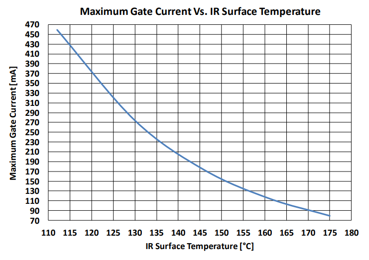 Performance Graph - Qorvo QPD1006 GaN RF IMFET Transistor