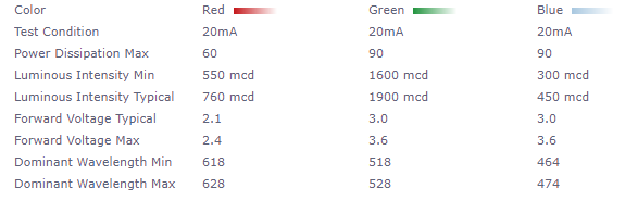 Dialight RGB Surface Mount LEDs