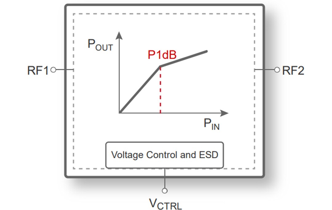 Block Diagram - pSemi PE45140, PE45361, PE45450 UltraCMOS Power Limiters