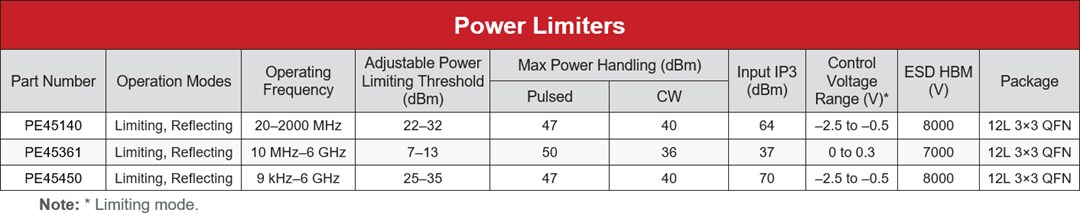 Chart - pSemi PE45140, PE45361, PE45450 UltraCMOS Power Limiters
