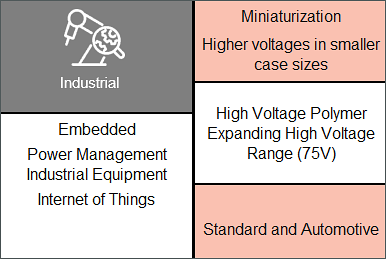 Infographic - KEMET Polymer Capacitors Industrial Segment