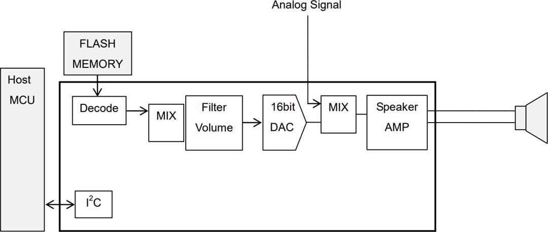 Application Circuit Diagram - ROHM Semiconductor LAPIS ML22660 4-Channel Speech Synthesis LSI