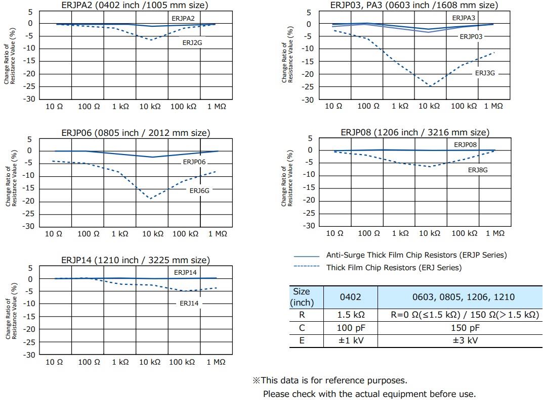 Performance Graph - Panasonic Electronic Components Anti-Surge Thick Film Chip Resistors