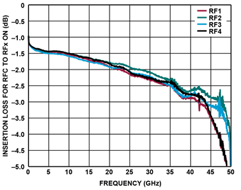 性能圖表 - Analog Devices Inc. ADRF5042/43矽非反射式44 GHz SP4T開關