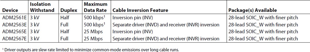 Analog Devices Inc. ADM256xE RS-485 Transceivers