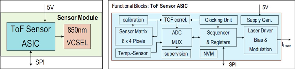 結構圖 - Broadcom AFBR-S50MV85I飛行時間感測器模組