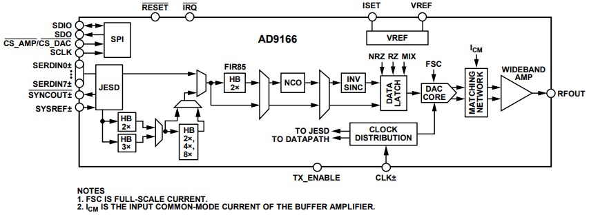 Block Diagram - Analog Devices Inc. AD9166 Signal Generator