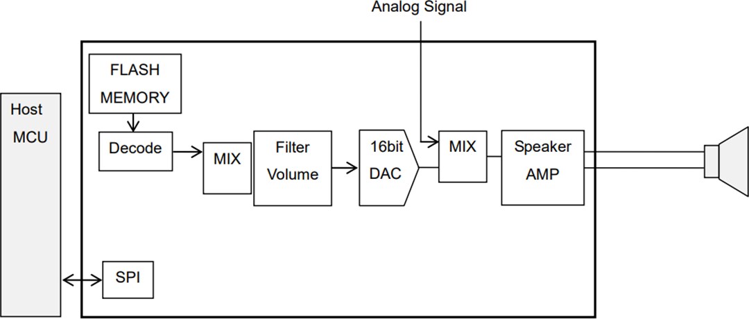 Application Circuit Diagram - ROHM Semiconductor LAPIS ML22Q6x 4-Channel Speech Synthesis LSIs
