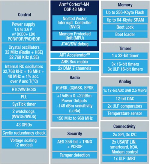 Block Diagram - STMicroelectronics STM32WLE5/E4xx 32-bit Wireless Long-Range MCUs
