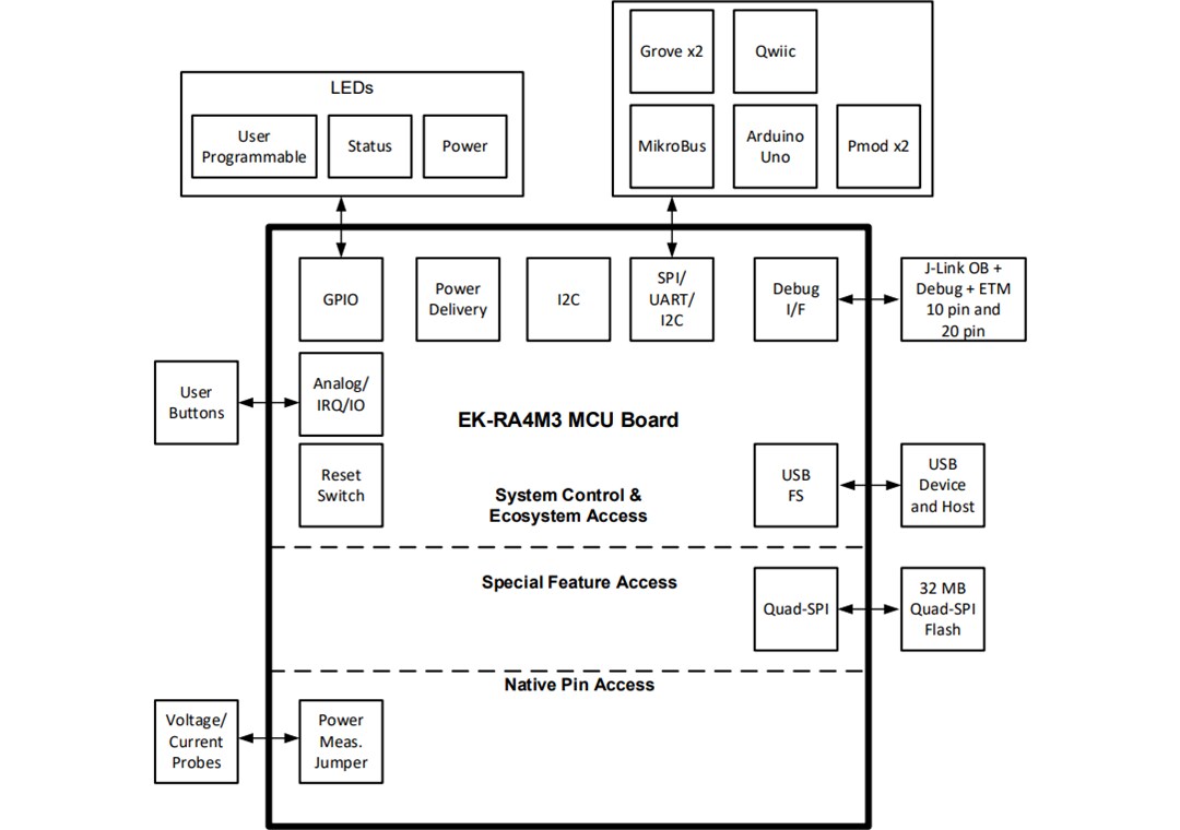 Block Diagram - Renesas Electronics EK-RA4M3 Evaluation Kit for RA4M3 MCU Group