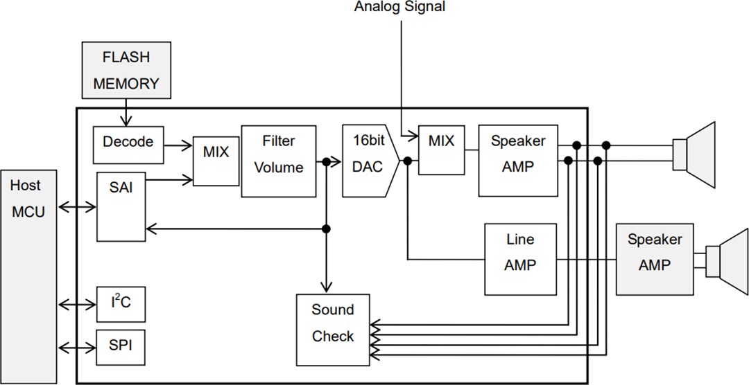 Application Circuit Diagram - ROHM Semiconductor LAPIS ML22530 4-Channel Speech Synthesis LSI