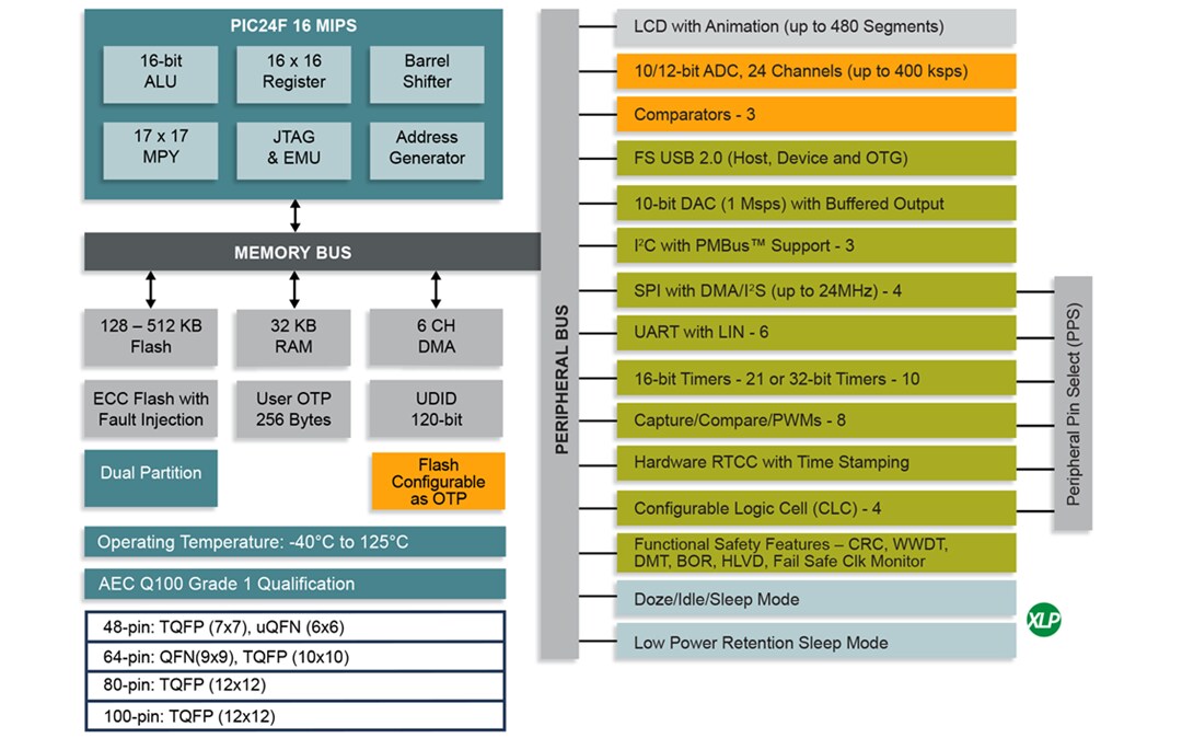 Block Diagram - Microchip Technology PIC24FJ-GU4/GL4 16-Bit Microcontrollers