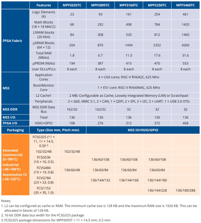 圖表 - Microchip Technology PolarFire® SoC FPGA