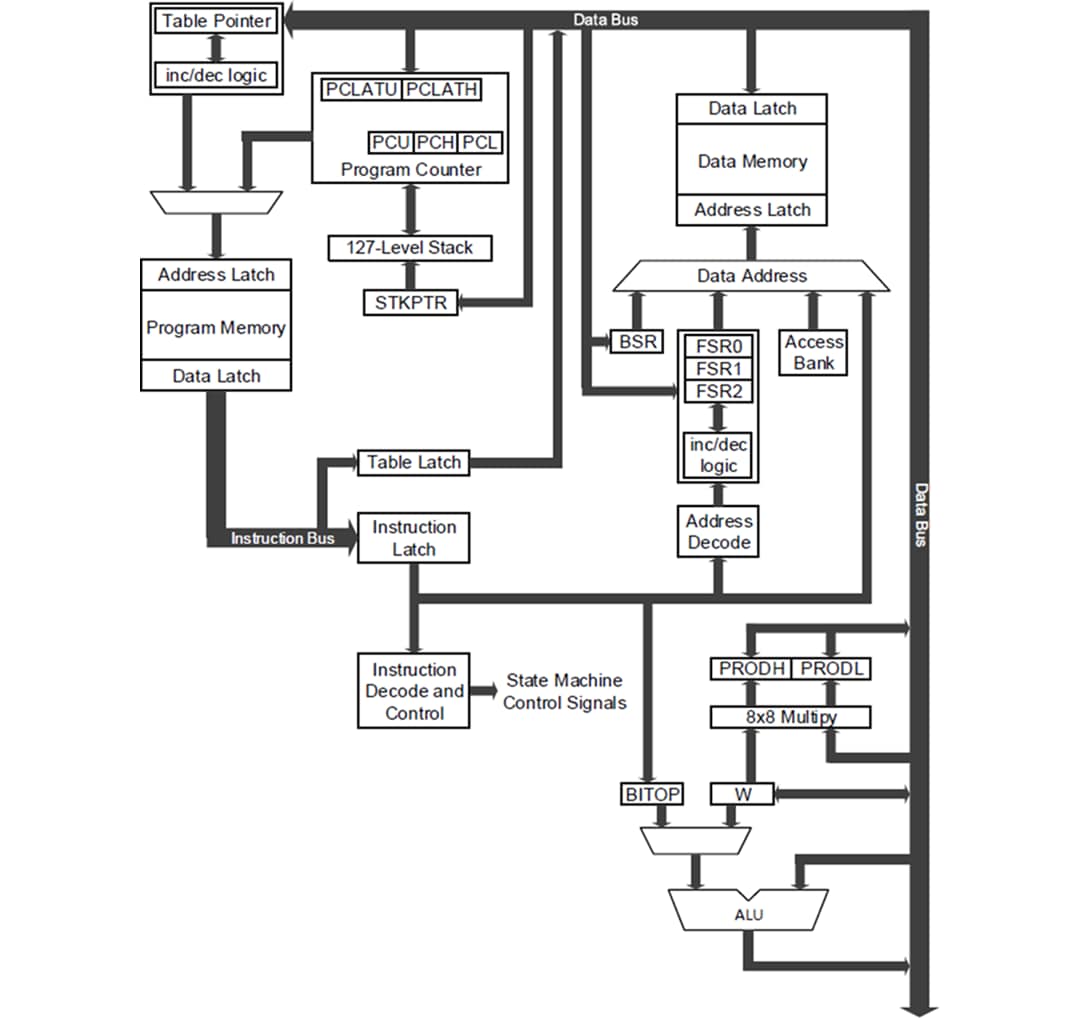 Block Diagram - Microchip Technology PIC18Fx6Q84 8-Bit Microcontrollers