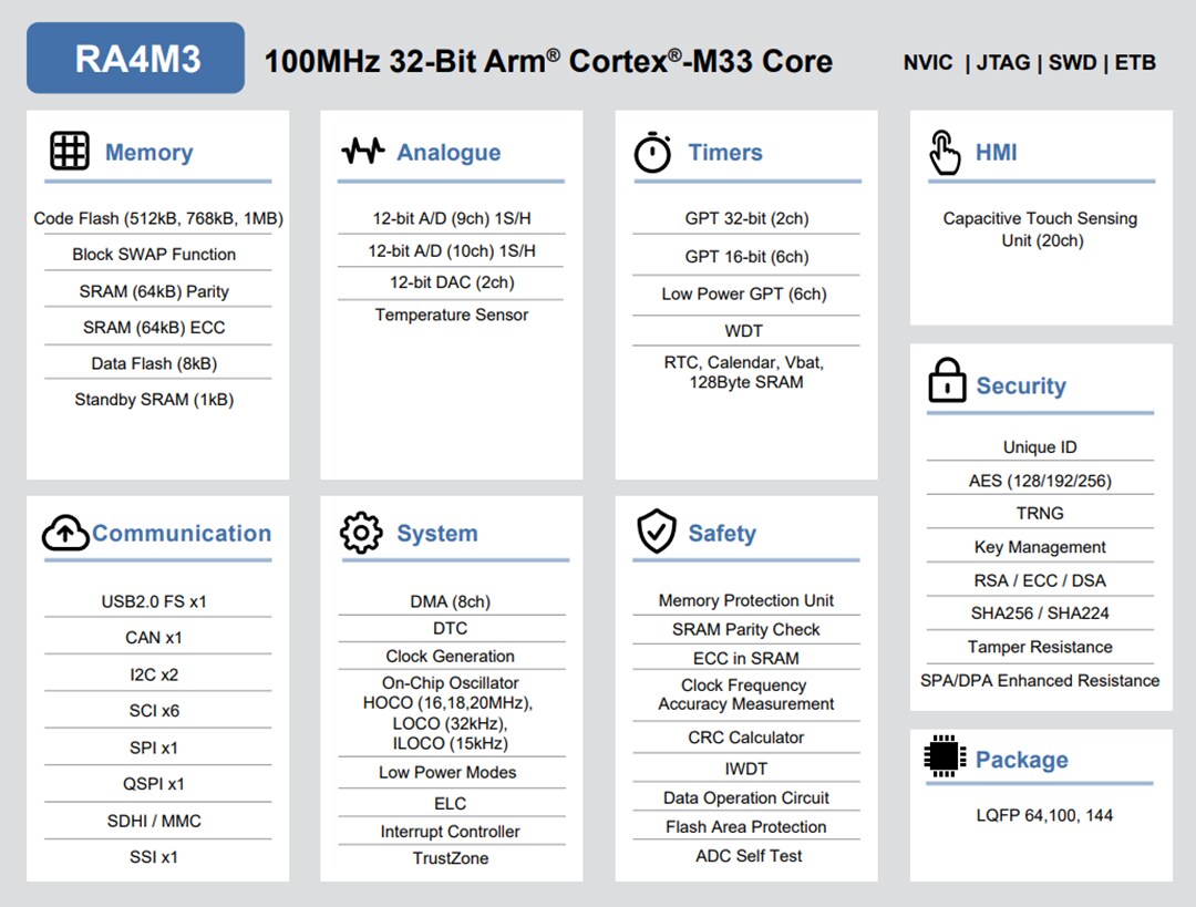 Block Diagram - Renesas Electronics RA4M3 32-Bit Microcontroller Group