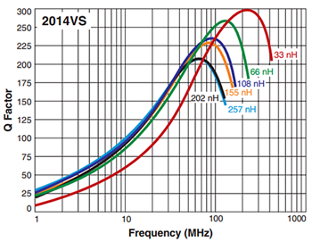 Performance Graph - Coilcraft High Current Air Core Inductors