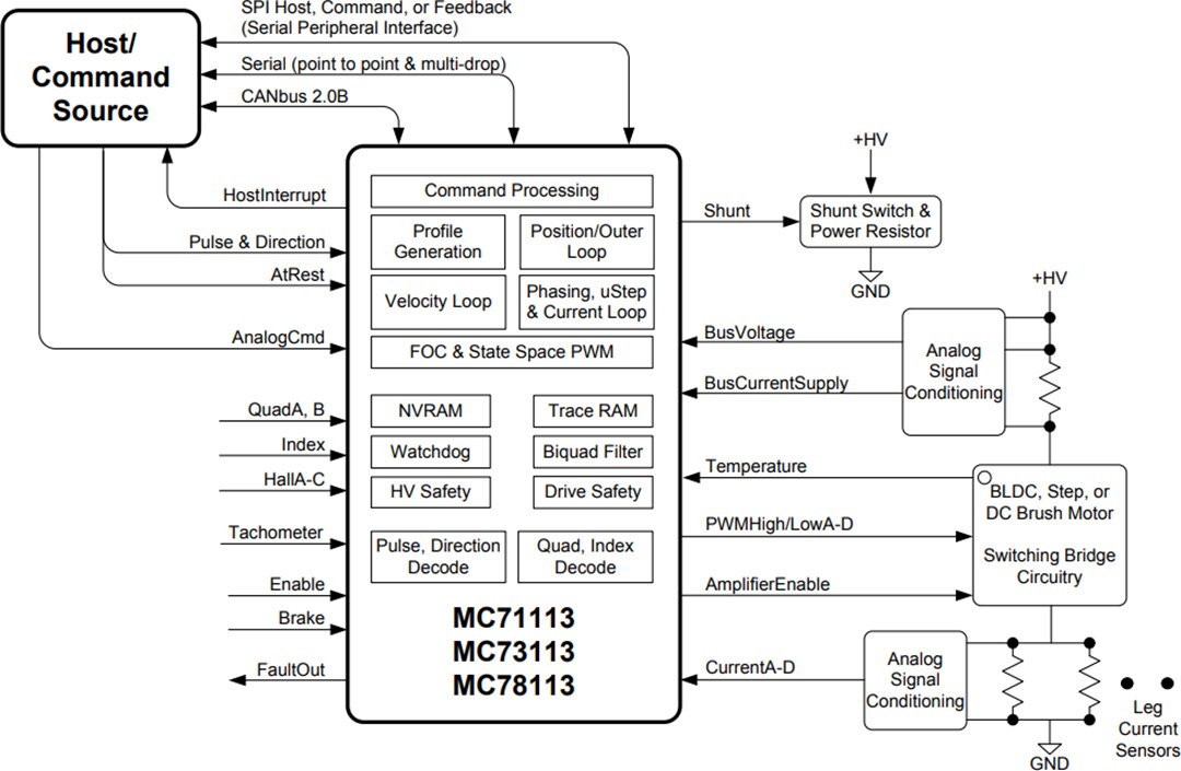 Application Circuit Diagram - Performance Motion Devices Juno® Velocity & Torque Control ICs