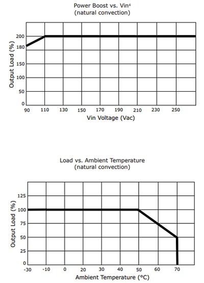 Performance Graph - CUI Inc VOF-S60B Power Supplies w/ Power Boost Option