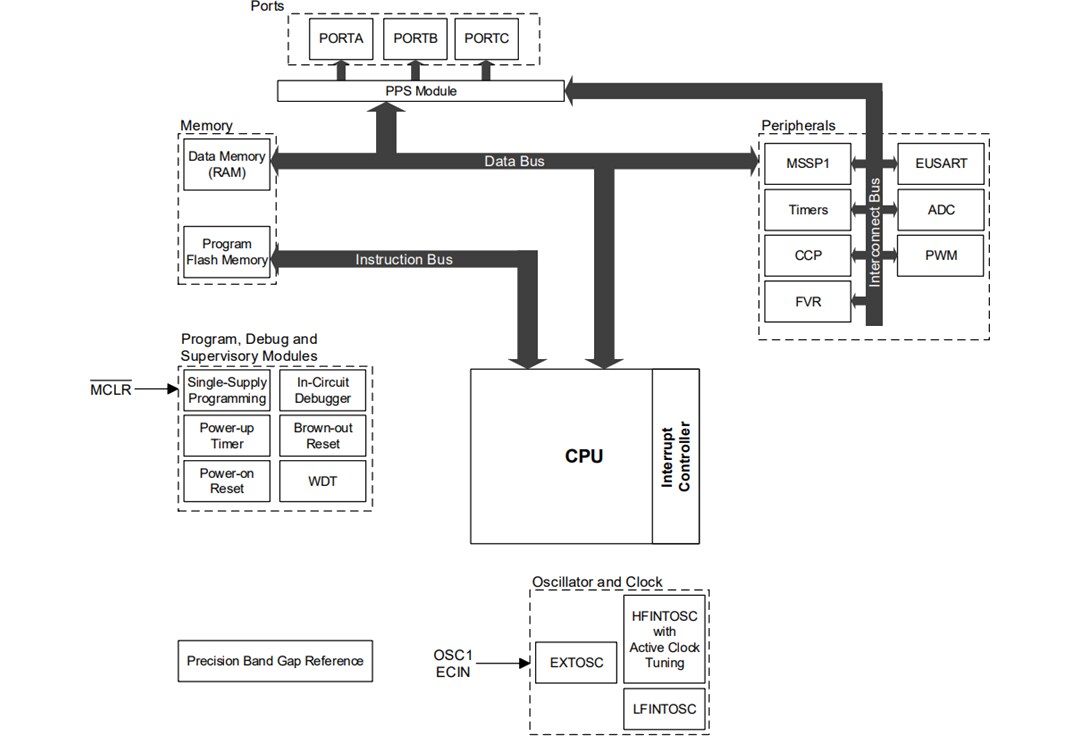Block Diagram - Microchip Technology PIC16F15244 8-Bit Microcontrollers