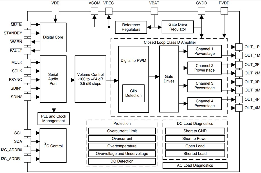 Block Diagram - Texas Instruments TAS6424MS-Q1 Class-D Audio Amplifier