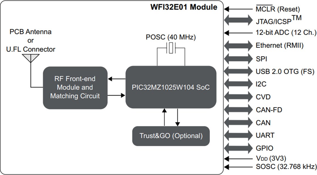 結構圖 - Microchip Technology WFI32E01 Wi-Fi® MCU模組