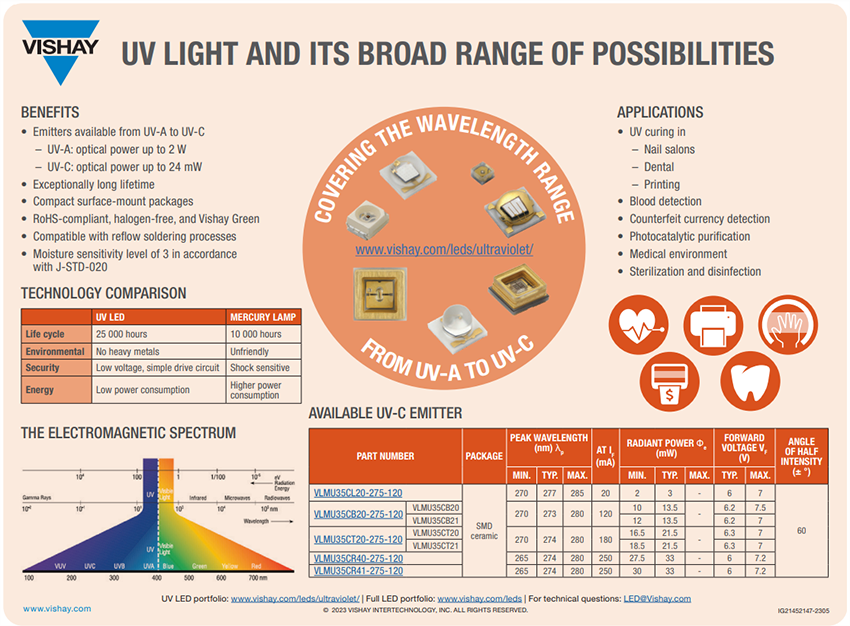資訊圖 - Vishay Semiconductors VLMU35C UVC LED