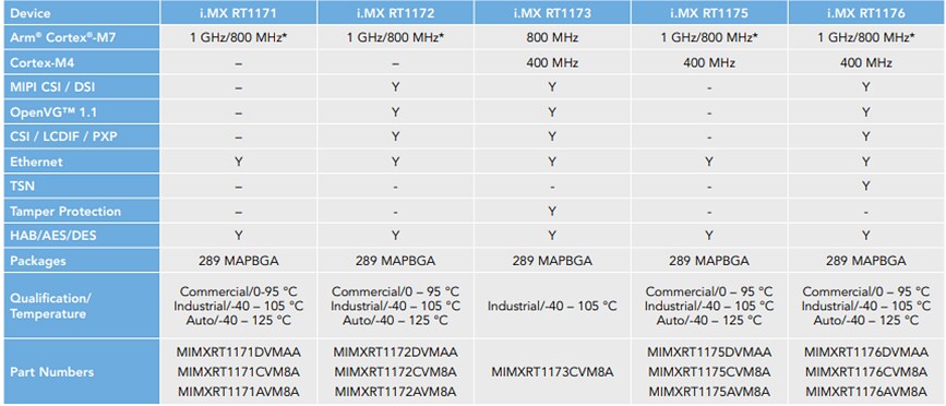 Chart - NXP Semiconductors i.MX RT1170 Crossover Microcontrollers
