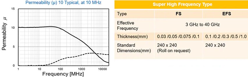 Performance Graph - KEMET 5G Noise Suppression Sheets