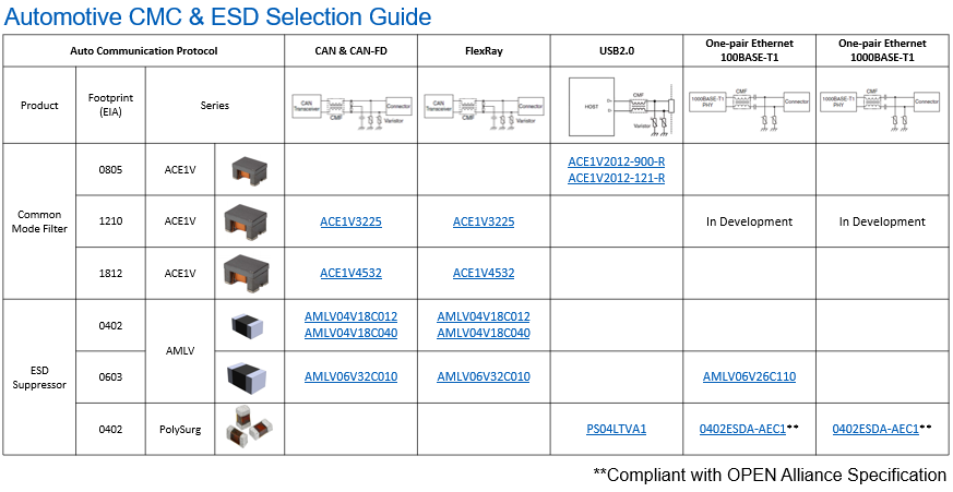 Chart - Eaton Electronics Automotive CAN-Ethernet (ACE) Bus Inductors