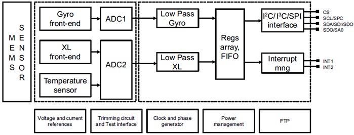 Block Diagram - STMicroelectronics LSM6DSO32 iNEMO Inertial Module