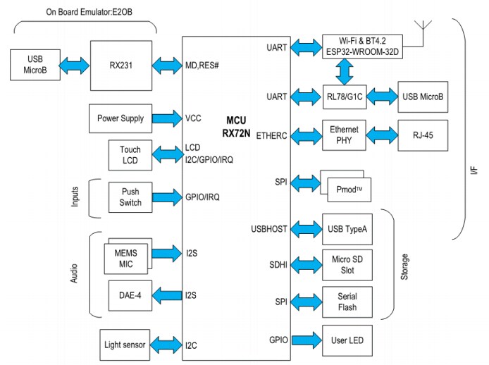 Block Diagram - Renesas Electronics RX72N Envision Kit
