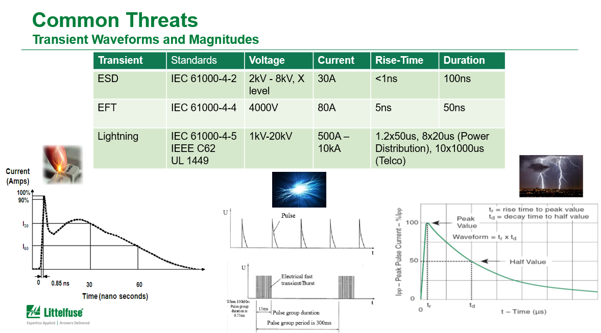 Chart - Littelfuse Making Sense of Surge Protection