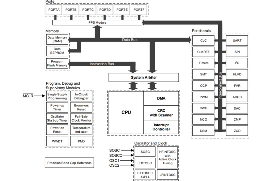 Block Diagram - Microchip Technology PIC18-Q43 8-Bit Microcontrollers