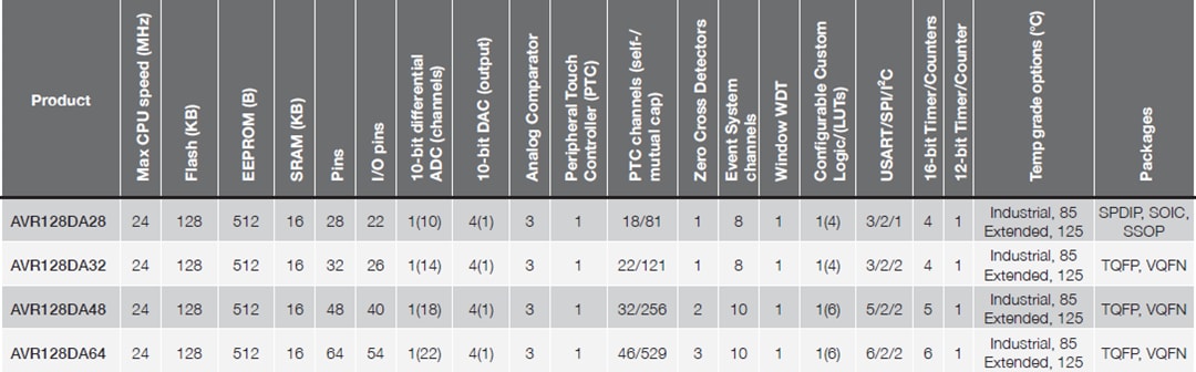 圖表 - Microchip Technology AVR DA 8位元微控制器