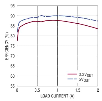 性能圖表 - Analog Devices Inc. LTM8051四通道40Vɪⲛ µModule®穩壓器