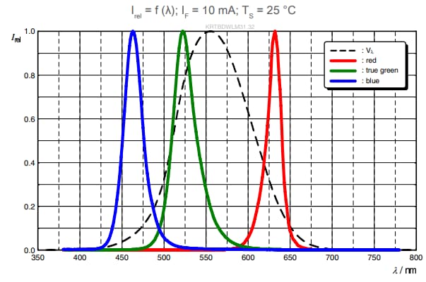 Performance Graph - ams OSRAM OSIRE® E3323 RGB LEDs