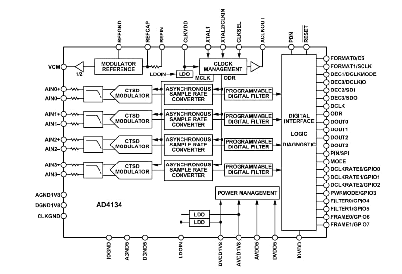 結構圖 - Analog Devices Inc. AD4134四通道類比轉數位轉換器